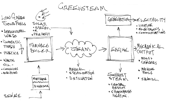 Greensteam original diagram