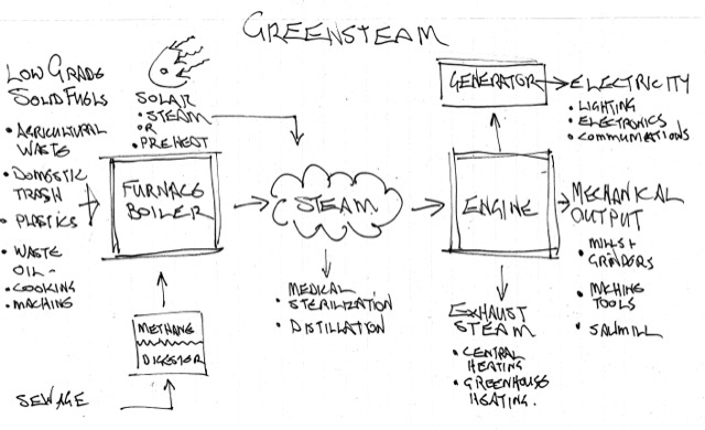 Greensteam